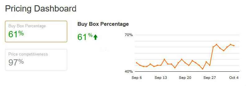 Buy Box increase