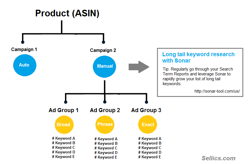 Amazon PPC Campaign Structure