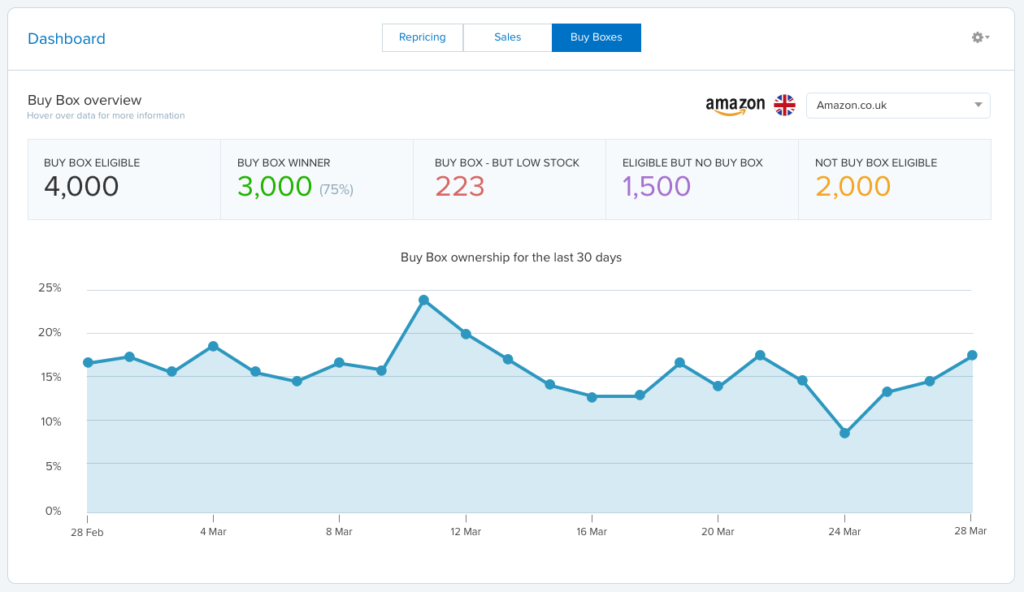 Amazon Buy Box performance – RepricerExpress dashboard