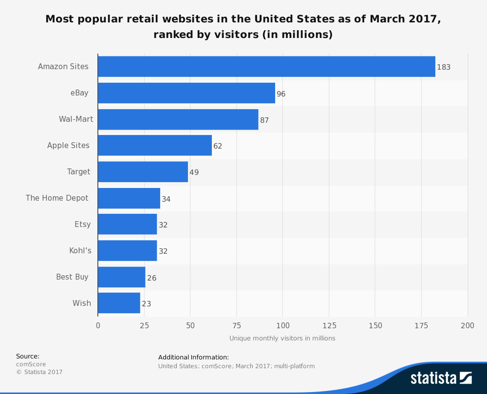 Statista: US Retail Monthly Uique Visitors