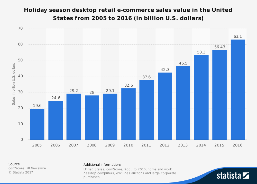 Holiday season desktop retail e-commerce sales value in the United States from 2005 to 2016 (in billion U.S. dollars)