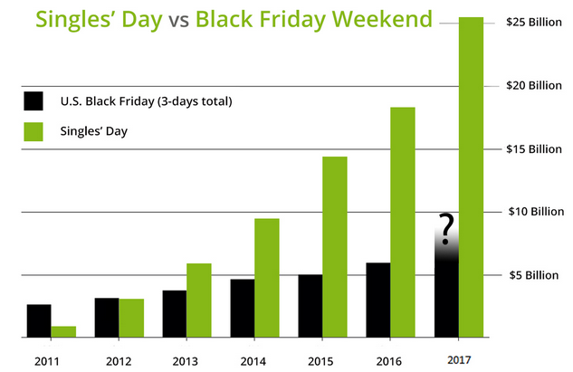 Singles' Day vs Black Friday
