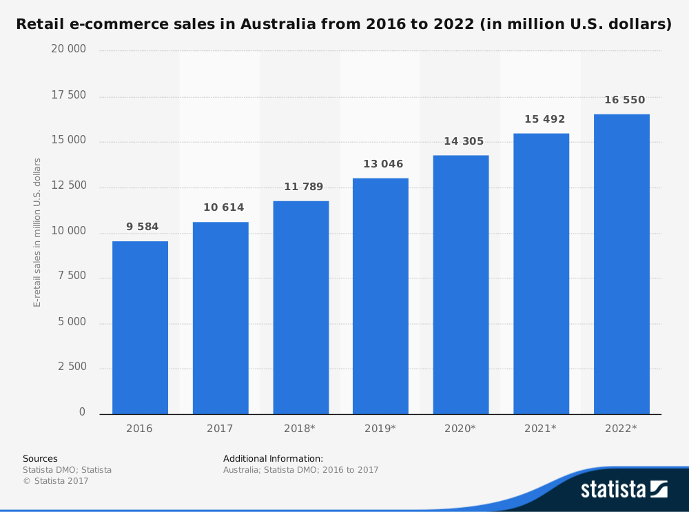 Australian ecommerce sales predictions