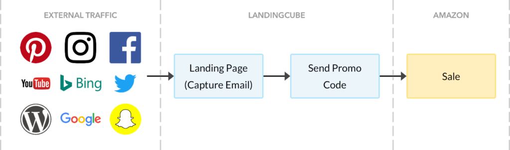 Amazon sales funnel