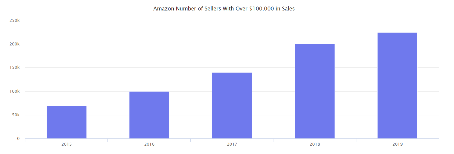 Amazon 100k sellers