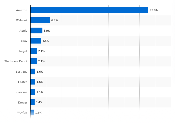 amazon us ecommerce market share