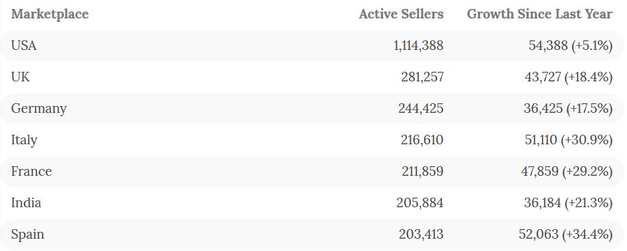 Amazon active sellers