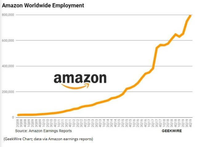 Amazon Employees