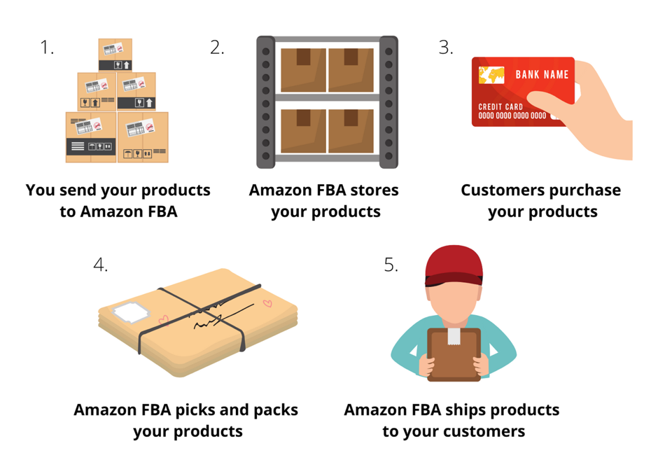 How Does Amazon FBA Work in 2021? (Fullfillment by Amazon)