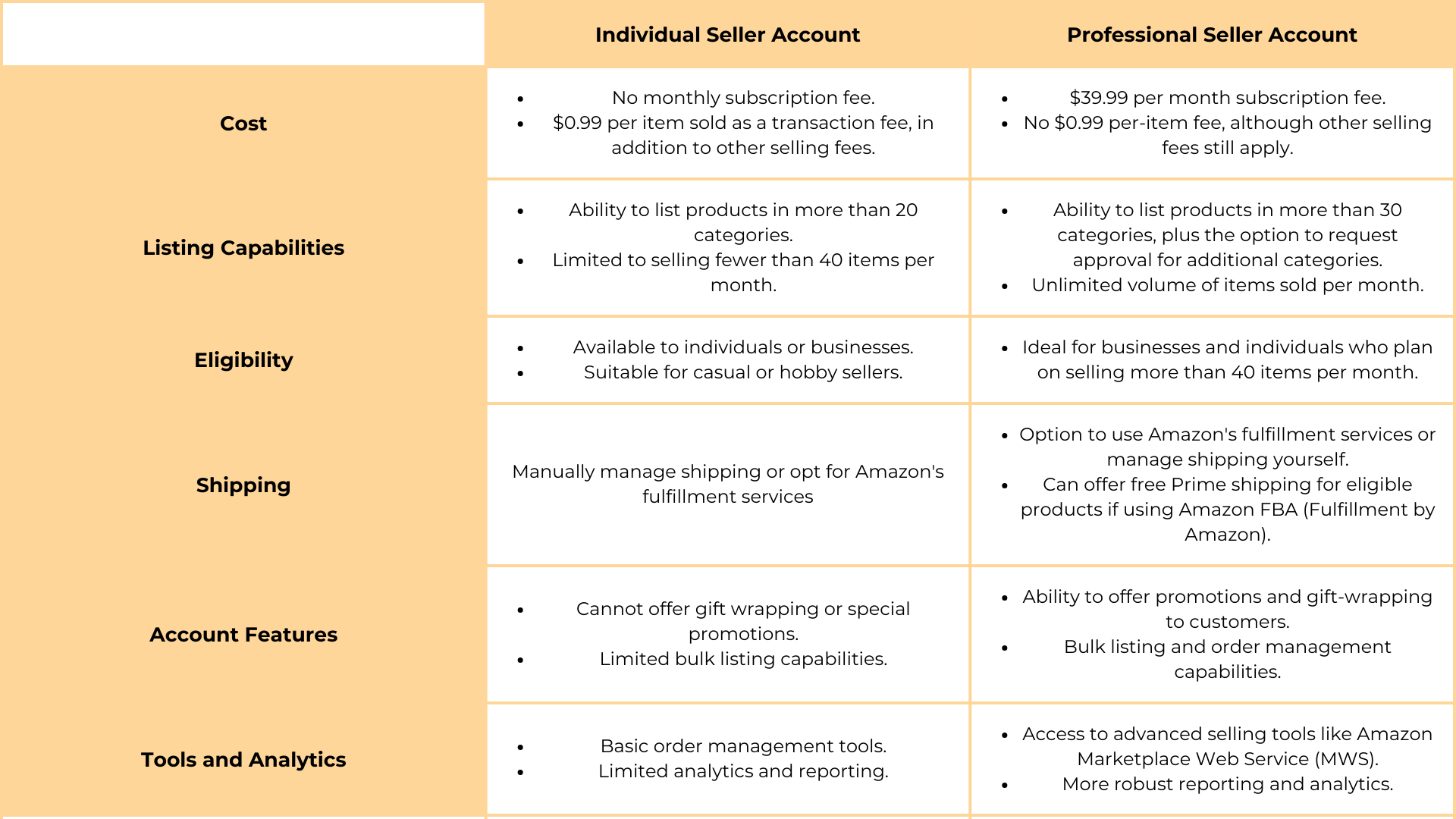 How to Sell on  - A Complete Sellers Guide