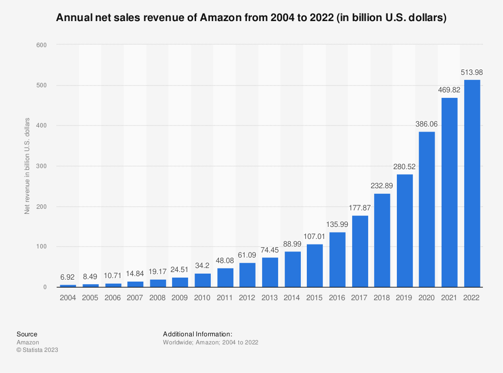 Statistic: Net sales revenue of Amazon from 2004 to 2019 (in billion U.S. dollars) | Statista