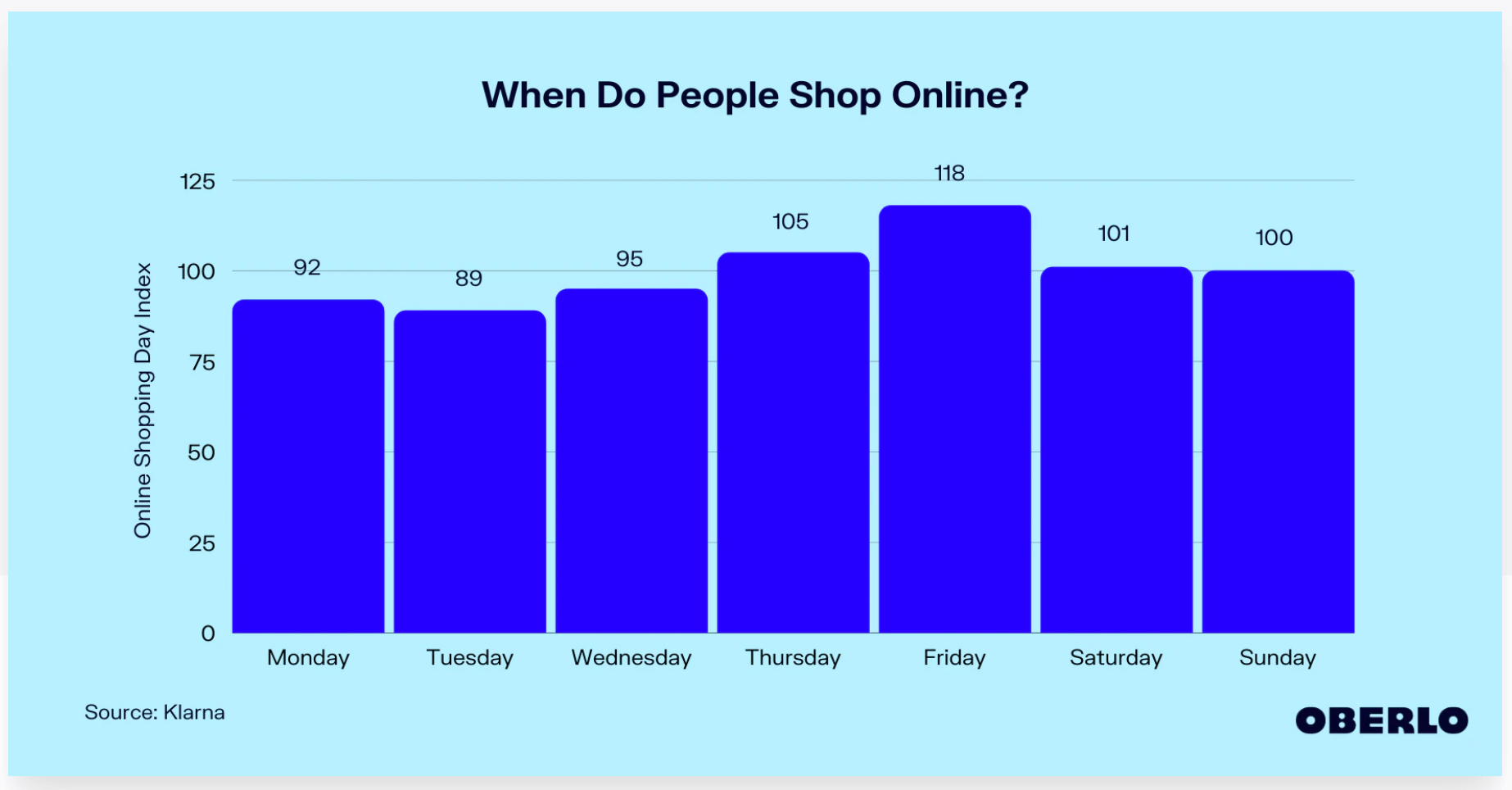 when do people shop online